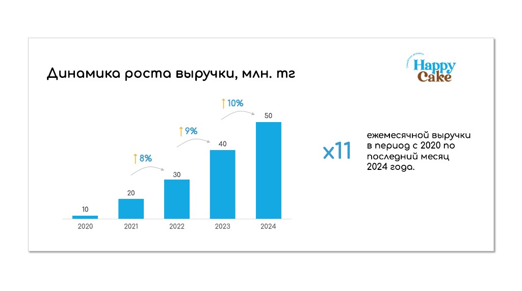 Happy Cake — слайд 3